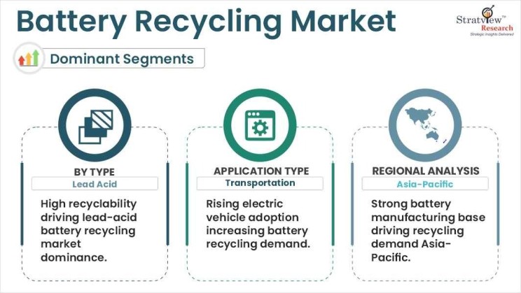 Battery Recycling Market segments